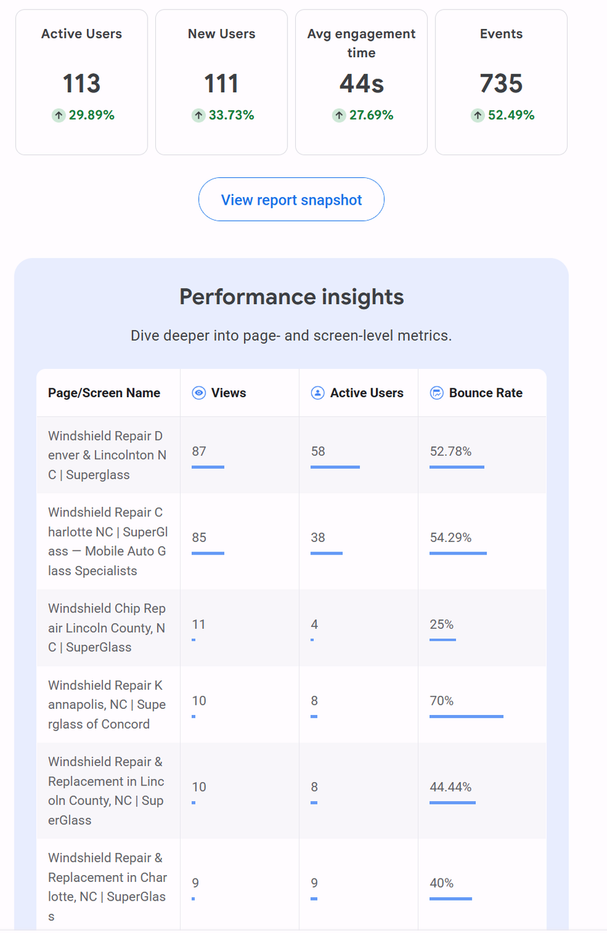 Google Analytics report for a client auto glass site showing 113 active users up 29.89 percent, 111 new users up 33.73 percent, 44 second average engagement time up 27.69 percent, and 735 events up 52.49 percent, with a per-page breakdown below.