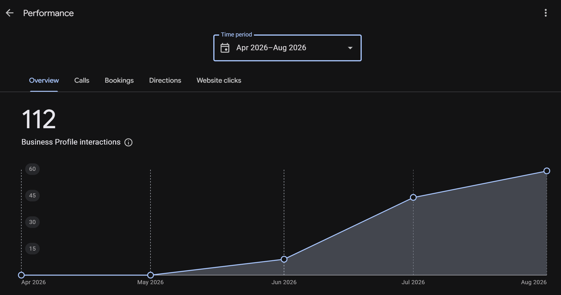 Google Business Profile Performance chart for Buddy Buys Florida showing 112 Business Profile interactions from April to August 2026. The monthly line sits flat across April and May, then climbs steadily through June and July to its highest point in August.