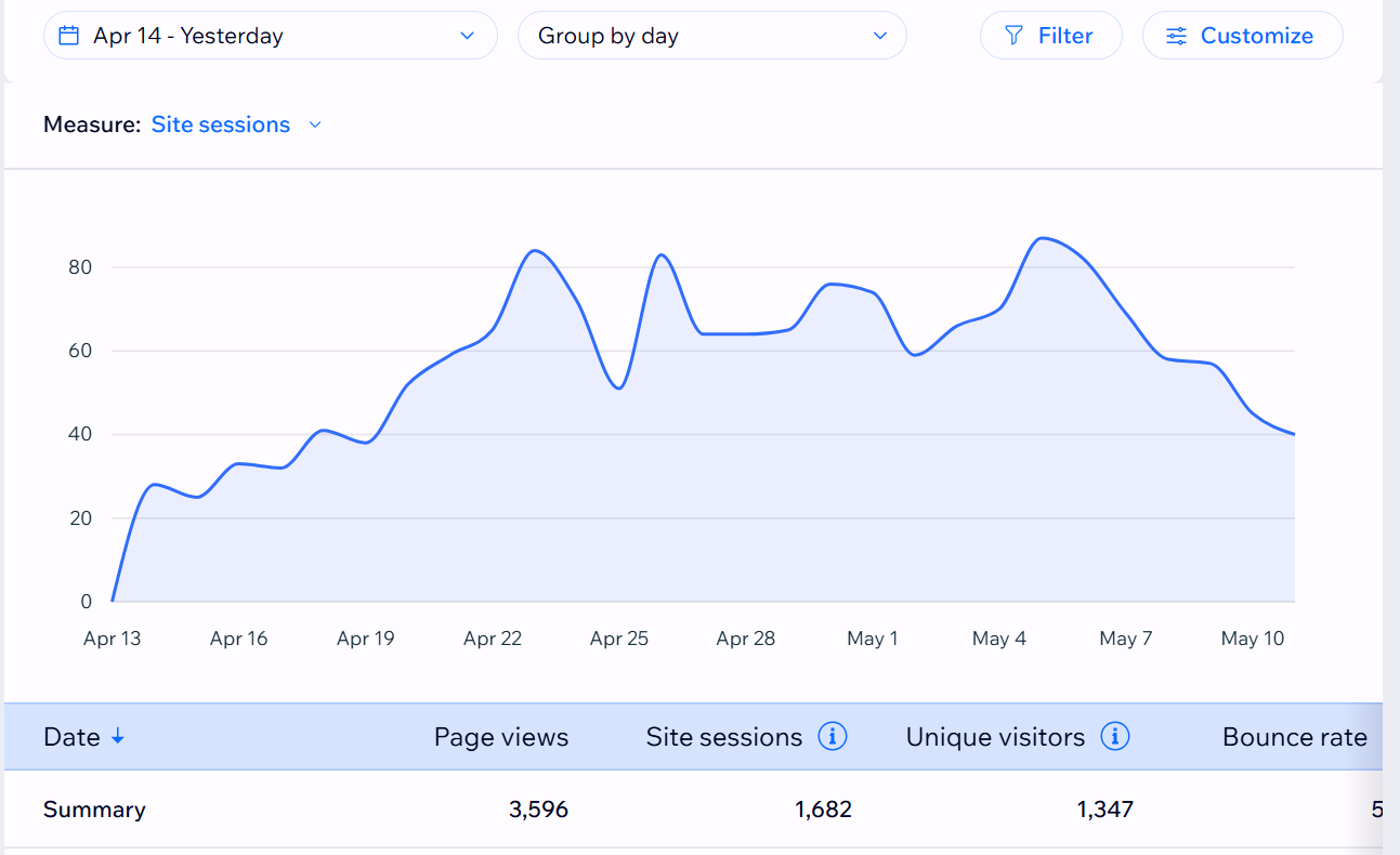 Netlify analytics dashboard for a client site, showing a daily sessions curve climbing through late April and holding through early May 2026, with a summary row reading 3,596 page views, 1,682 site sessions and 1,347 unique visitors.